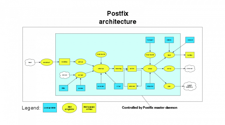 Postfix linux что это